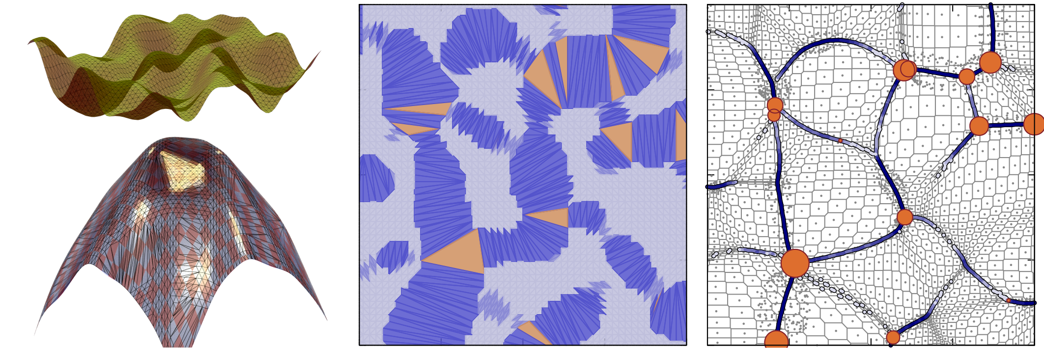 Figure 7: The adhesion model. We follow the same initial conditions as in Figure 6. This 2D example was produced by computing the convex hull of \varphi = q^2/2 - t \Phi_0 (first panel). The second panel shows the resulting regular triangulation. We have given a different colour to regions that are part of filaments and clusters. The third panel shows the power diagram. The mass of filaments is shown in blue colour, the mass of nodes is shown by size of the circles.