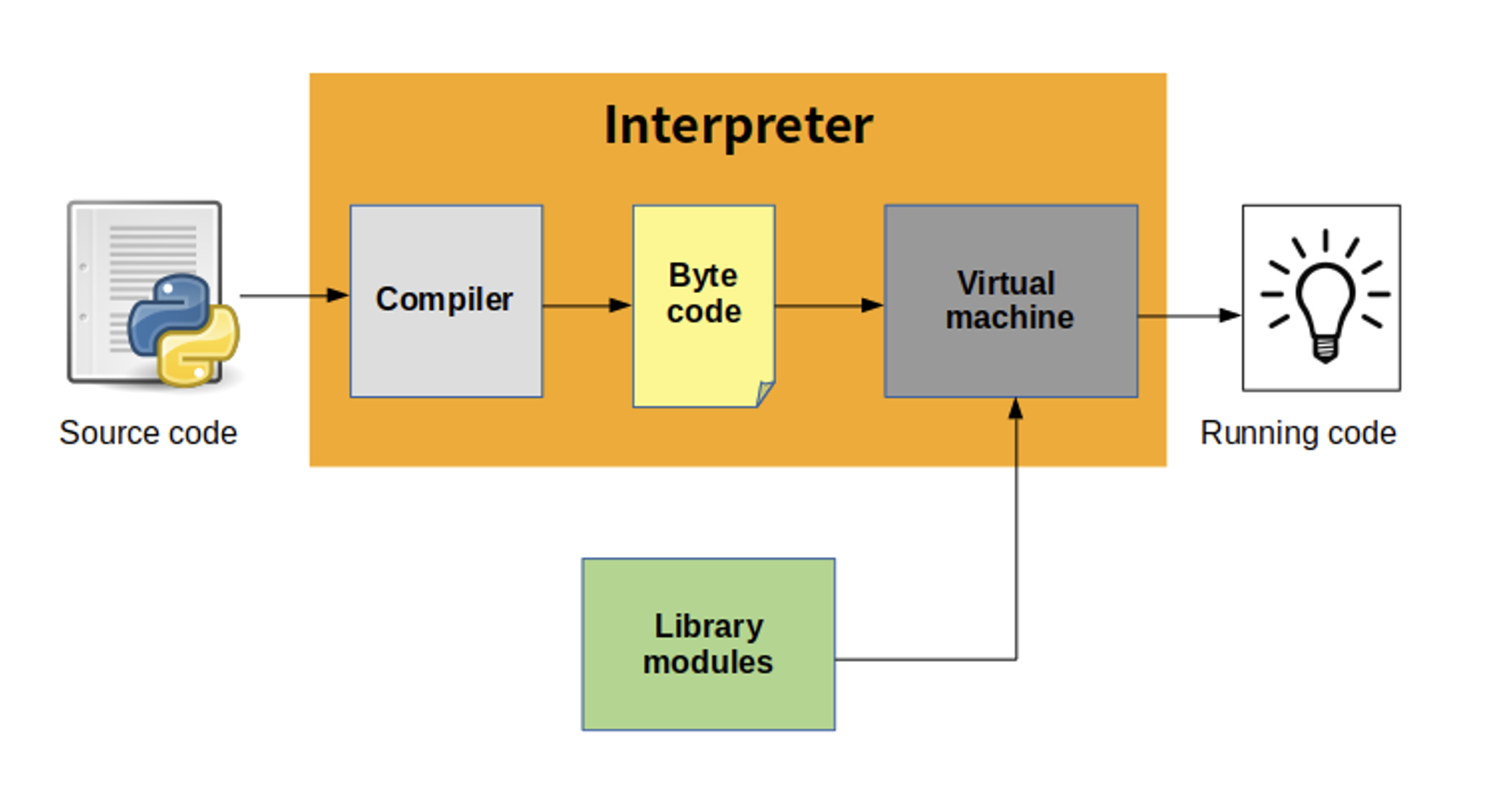 schematic of python interpetrer