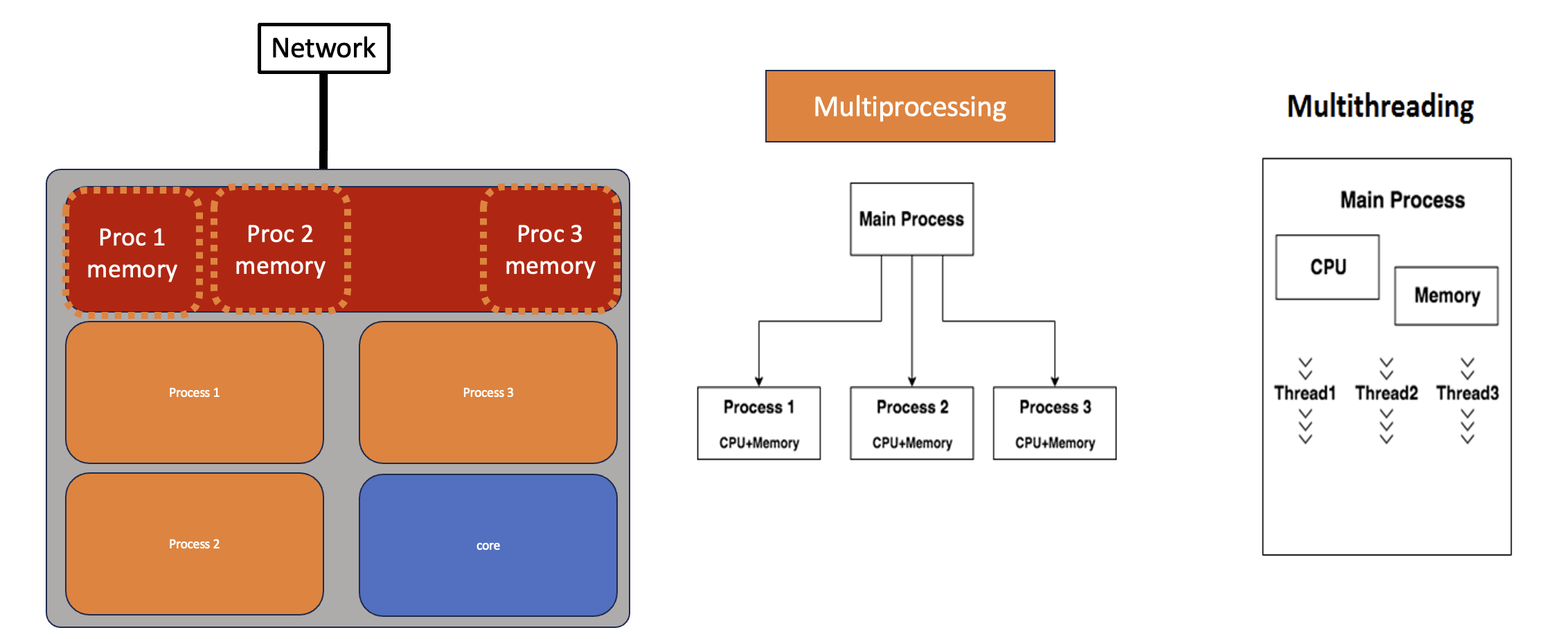 diagram with coloured boxes
