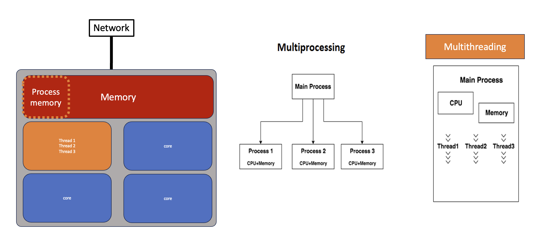 diagram of forms of parallism