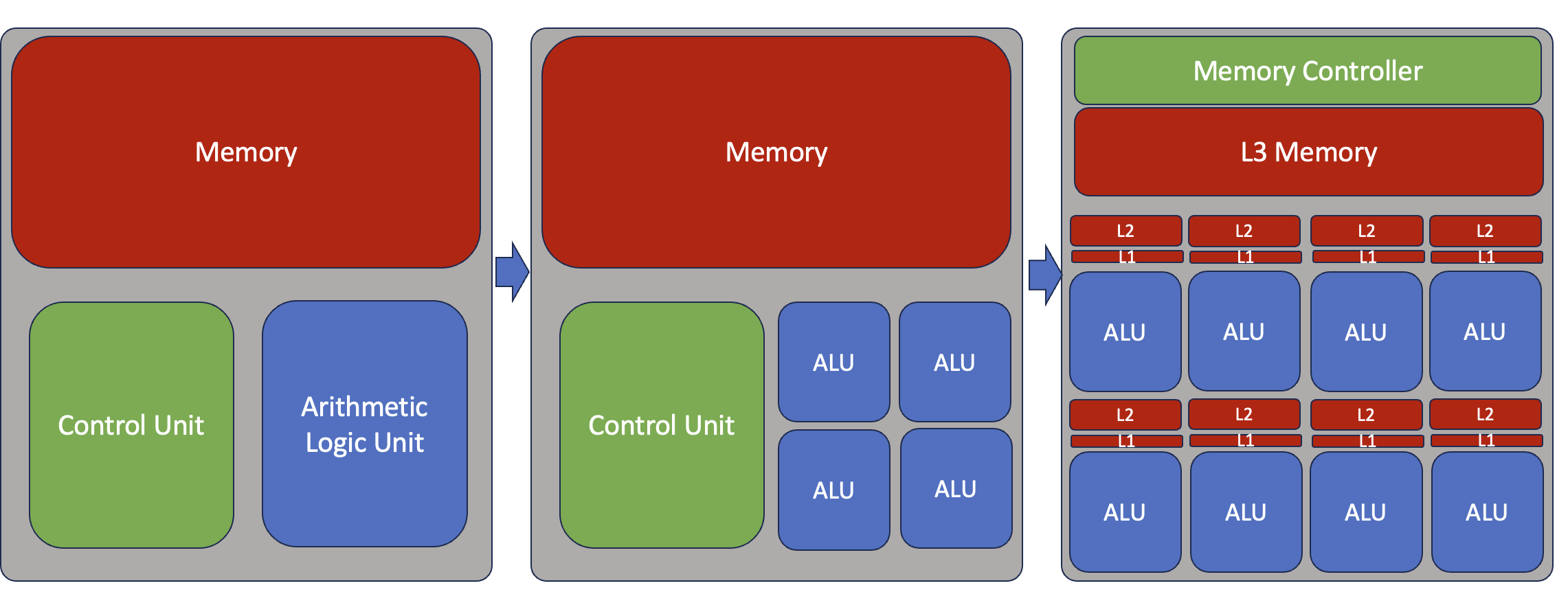 diagram transition from cpu, multicore to gpu